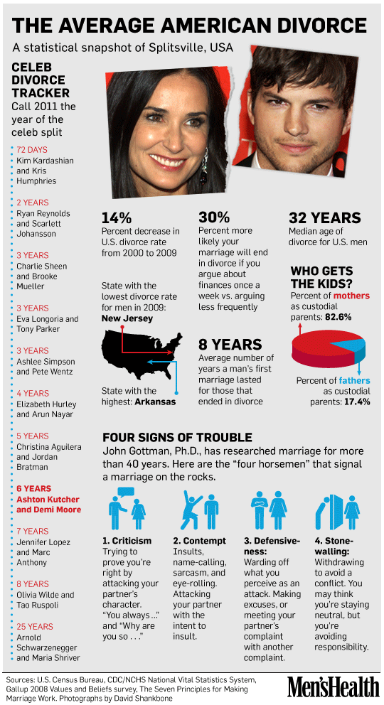 Infographic: The Average American Divorce